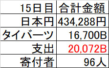 プーケット支援活動 会計報告